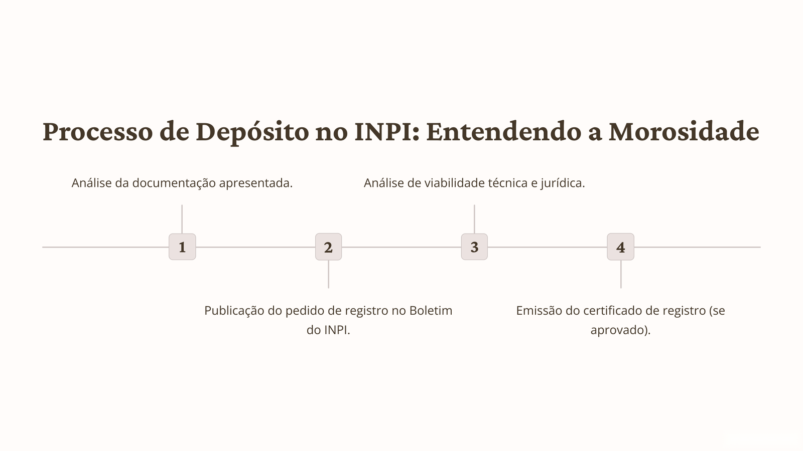 Processo de depósito no INPI: entendendo a morosidade