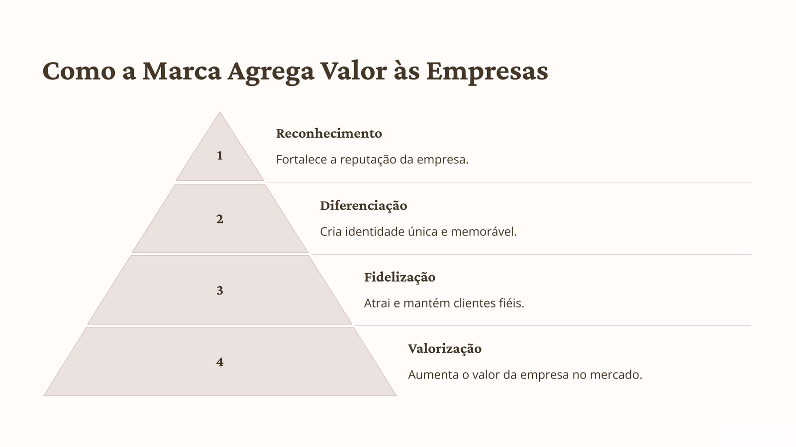 Como a marca agrega valor às empresas